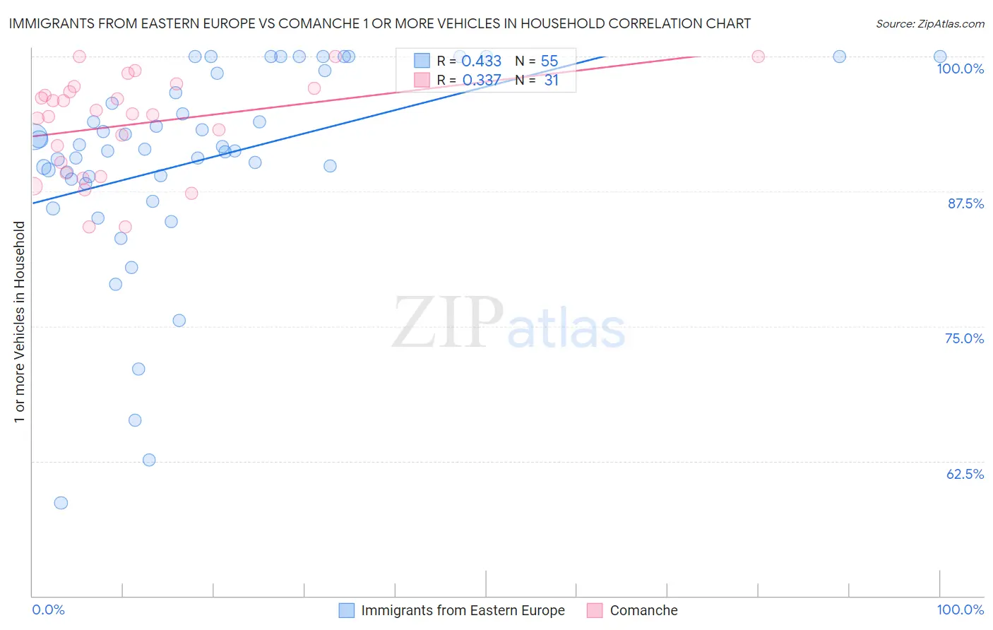 Immigrants from Eastern Europe vs Comanche 1 or more Vehicles in Household