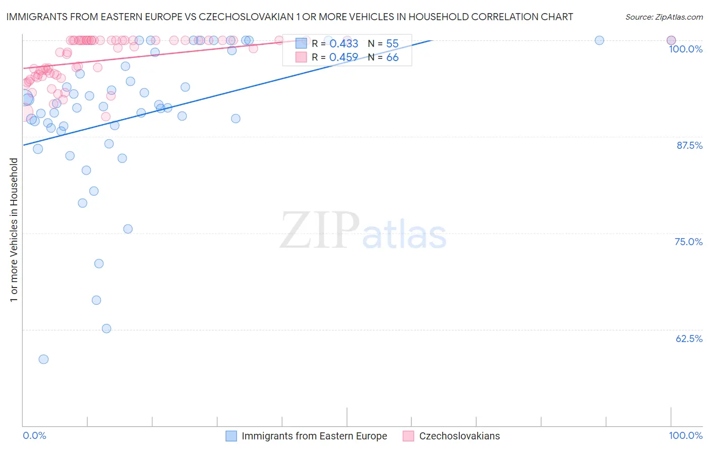 Immigrants from Eastern Europe vs Czechoslovakian 1 or more Vehicles in Household