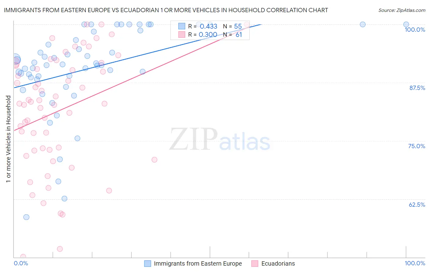 Immigrants from Eastern Europe vs Ecuadorian 1 or more Vehicles in Household
