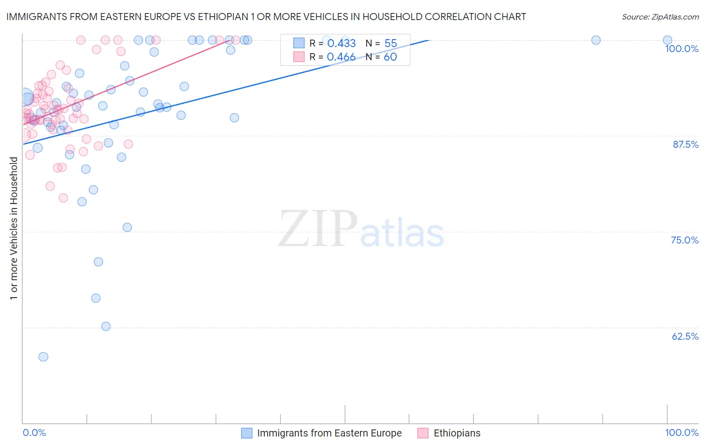 Immigrants from Eastern Europe vs Ethiopian 1 or more Vehicles in Household