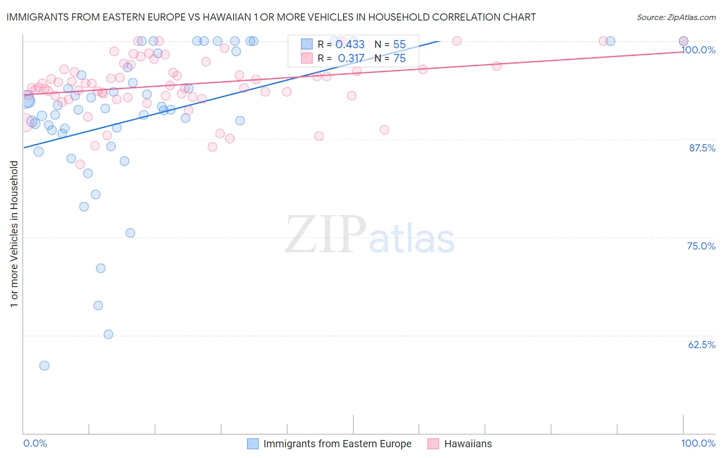 Immigrants from Eastern Europe vs Hawaiian 1 or more Vehicles in Household