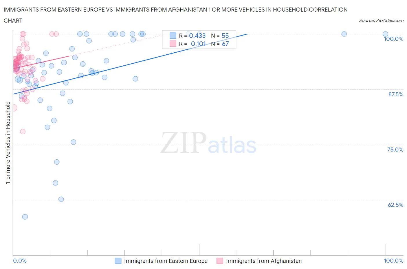 Immigrants from Eastern Europe vs Immigrants from Afghanistan 1 or more Vehicles in Household