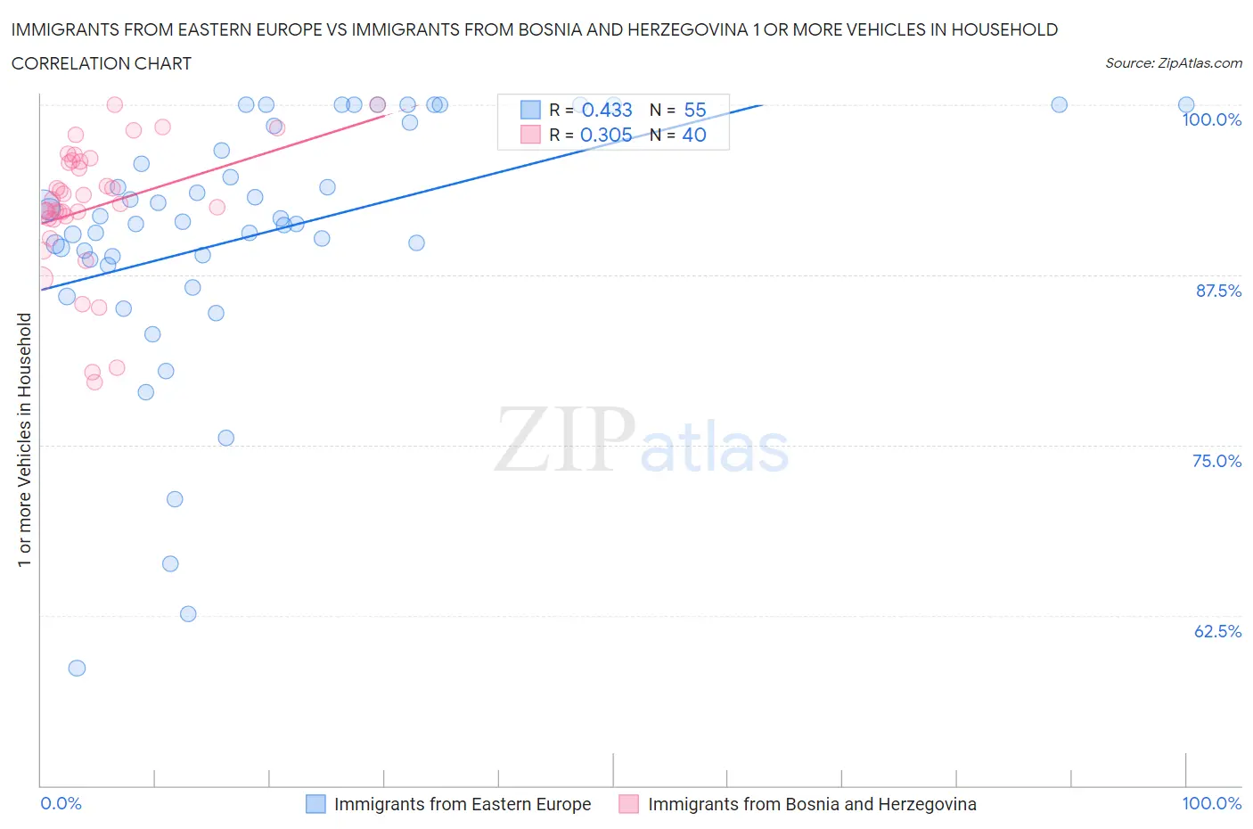 Immigrants from Eastern Europe vs Immigrants from Bosnia and Herzegovina 1 or more Vehicles in Household