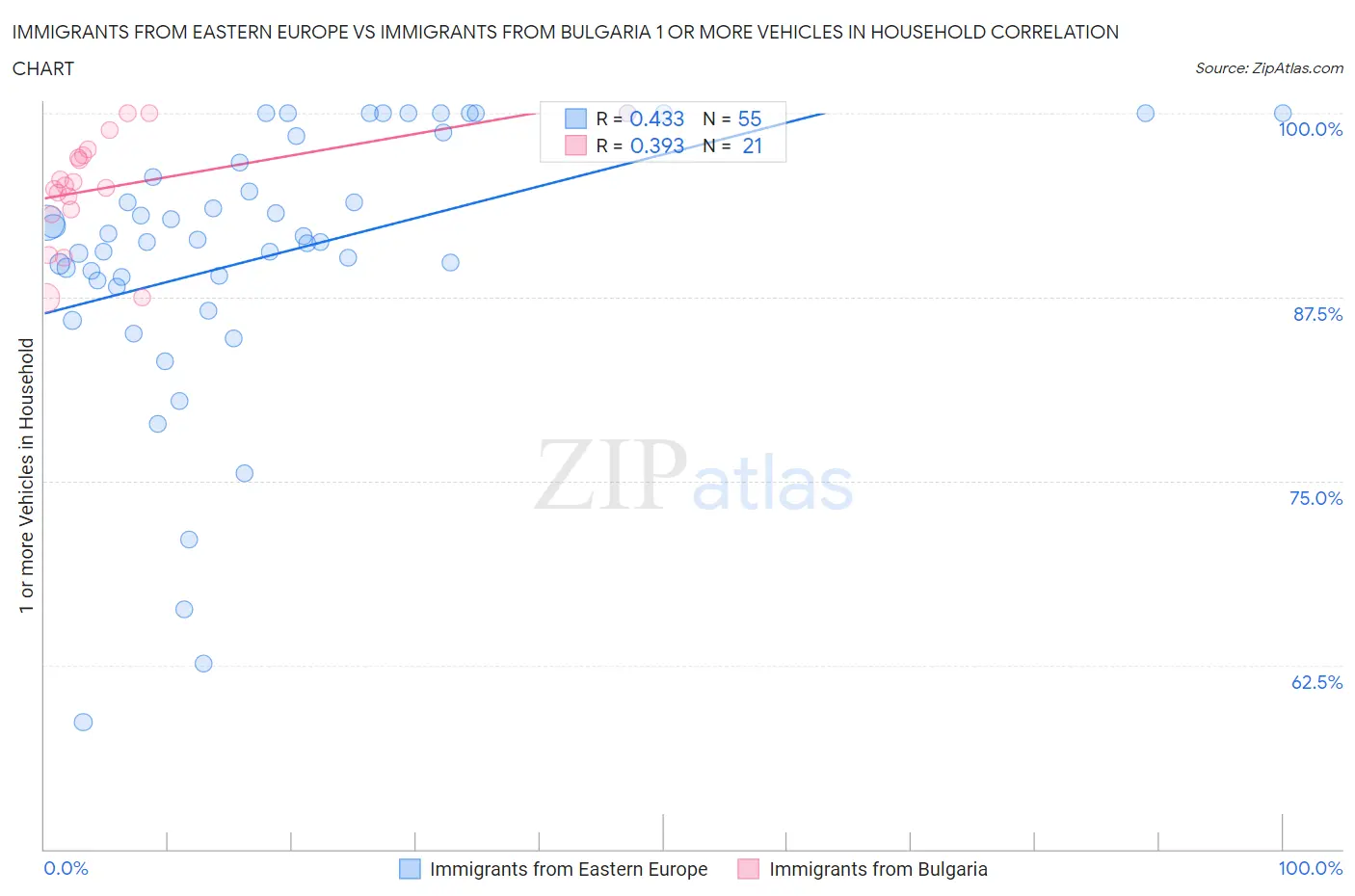 Immigrants from Eastern Europe vs Immigrants from Bulgaria 1 or more Vehicles in Household