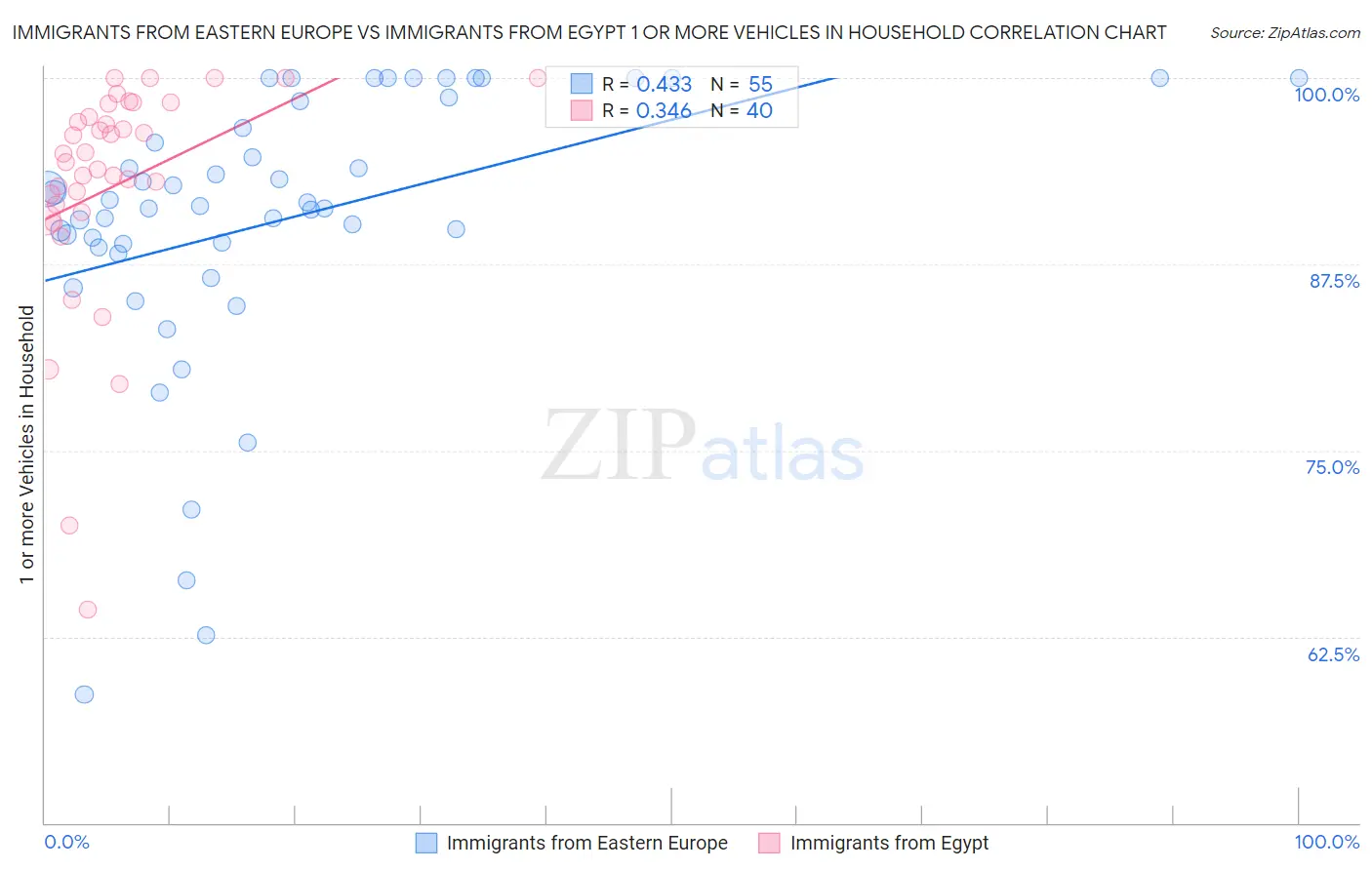 Immigrants from Eastern Europe vs Immigrants from Egypt 1 or more Vehicles in Household