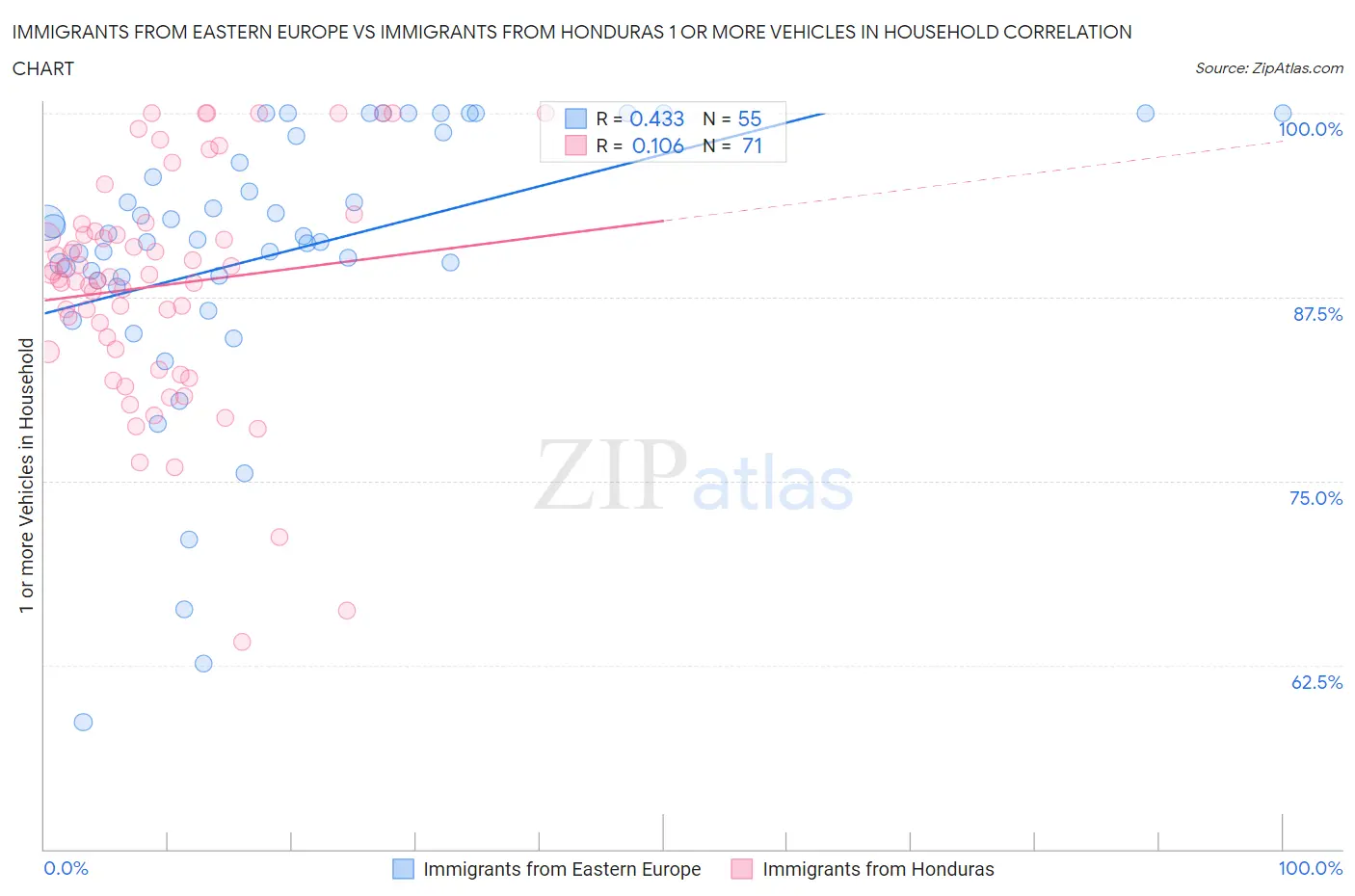 Immigrants from Eastern Europe vs Immigrants from Honduras 1 or more Vehicles in Household