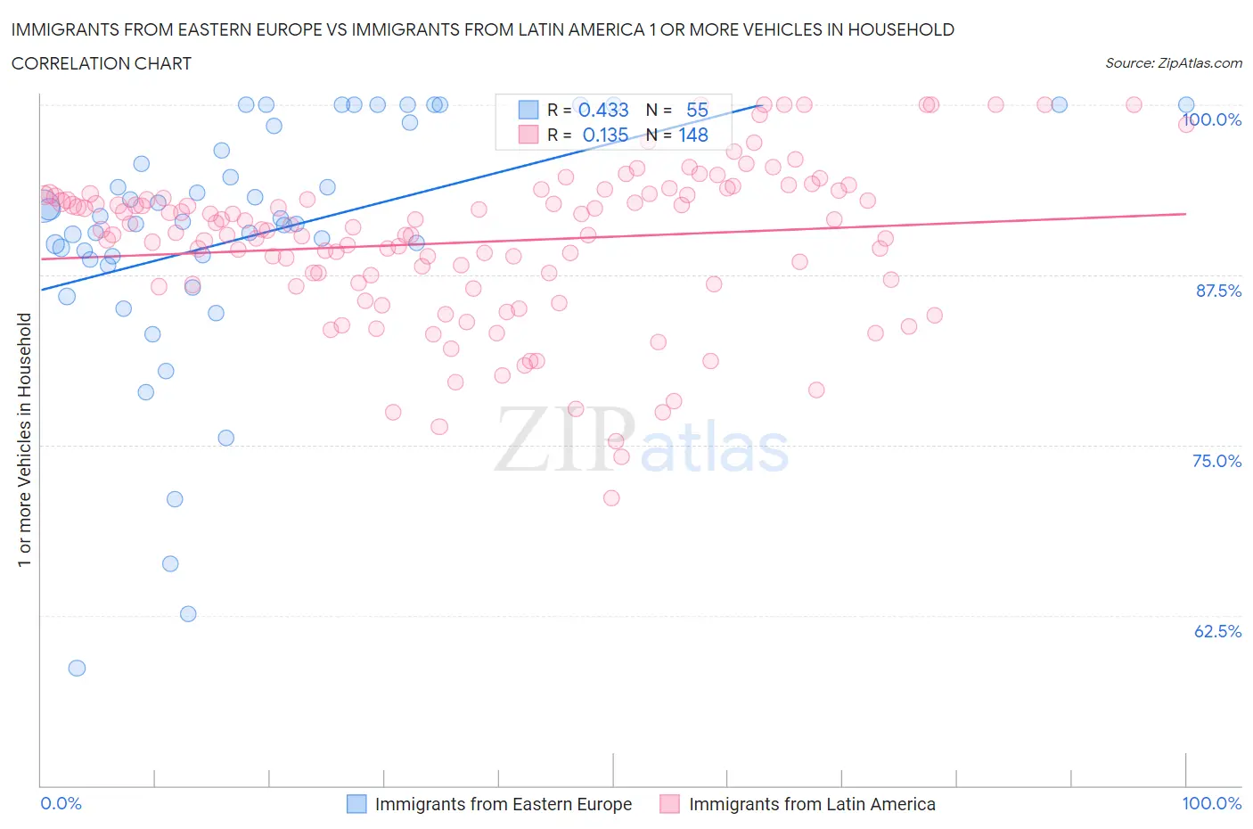 Immigrants from Eastern Europe vs Immigrants from Latin America 1 or more Vehicles in Household