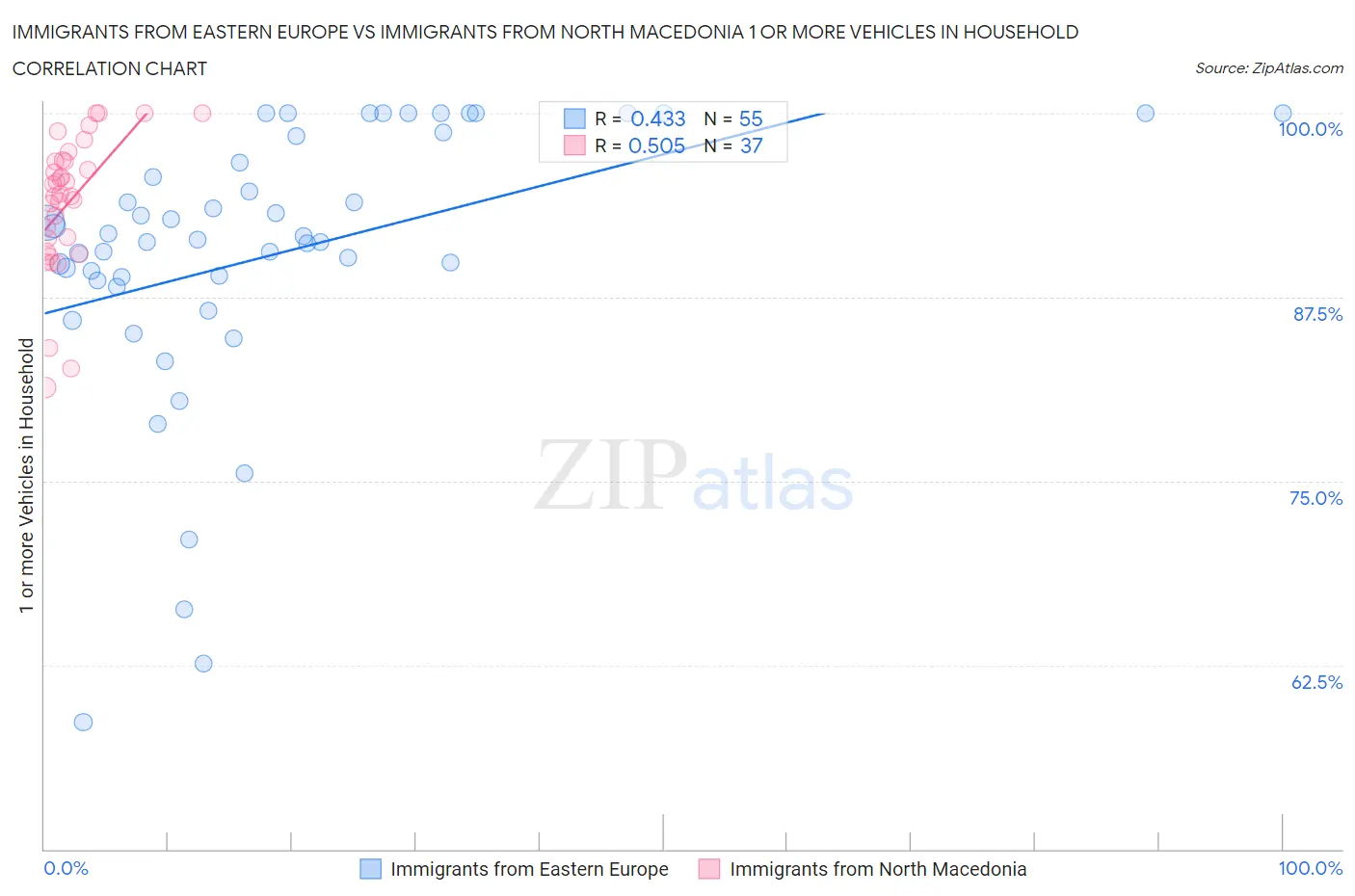 Immigrants from Eastern Europe vs Immigrants from North Macedonia 1 or more Vehicles in Household
