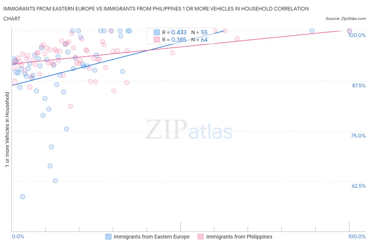 Immigrants from Eastern Europe vs Immigrants from Philippines 1 or more Vehicles in Household