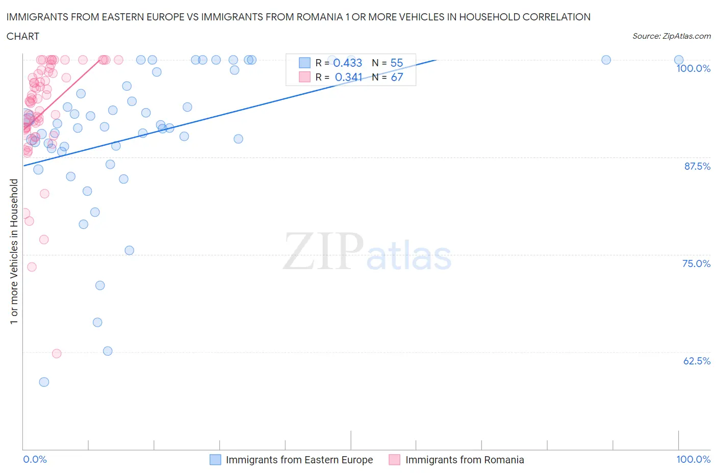 Immigrants from Eastern Europe vs Immigrants from Romania 1 or more Vehicles in Household