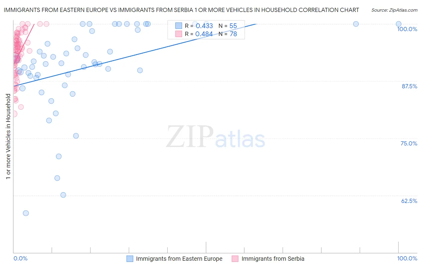 Immigrants from Eastern Europe vs Immigrants from Serbia 1 or more Vehicles in Household