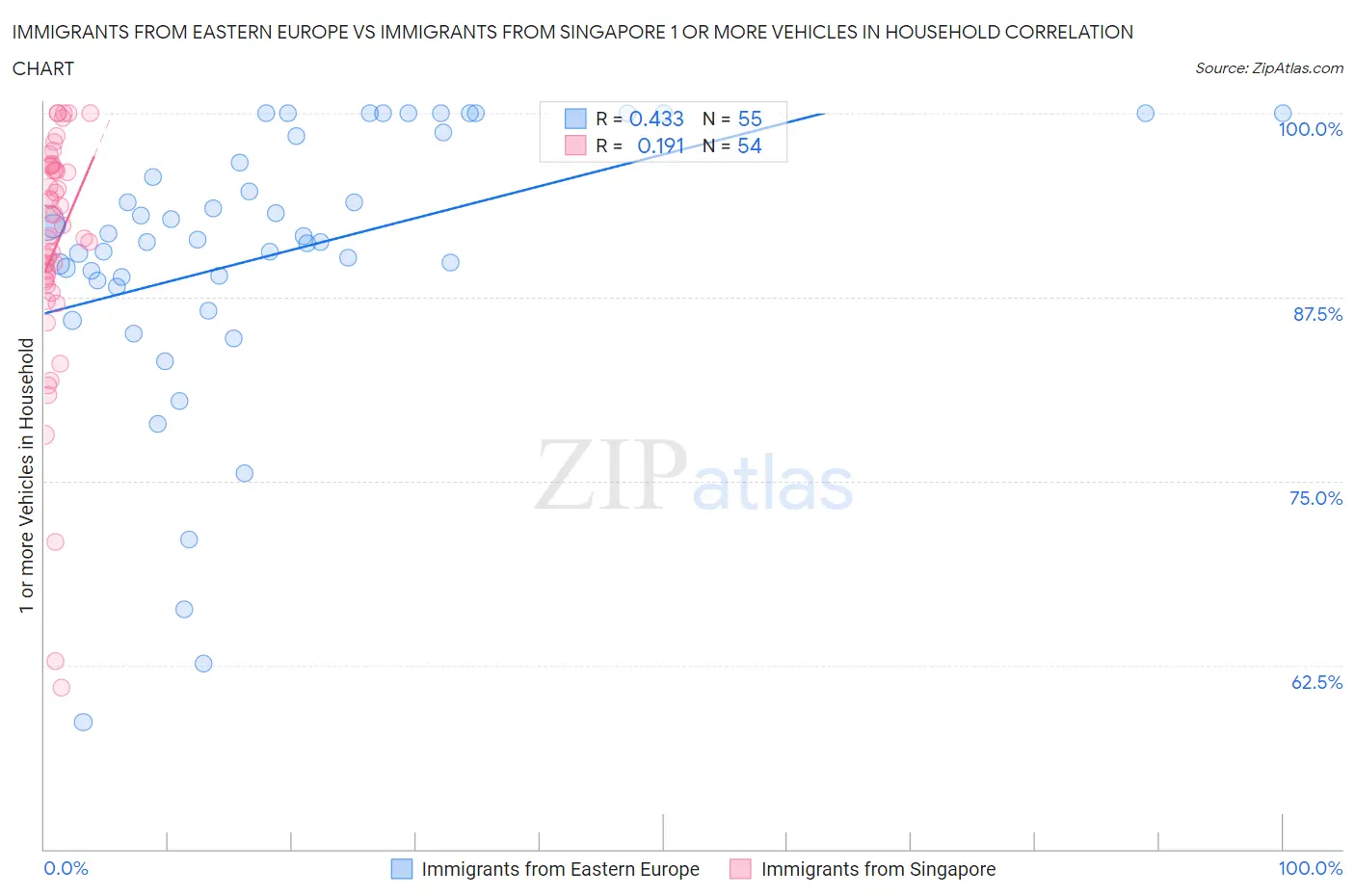 Immigrants from Eastern Europe vs Immigrants from Singapore 1 or more Vehicles in Household
