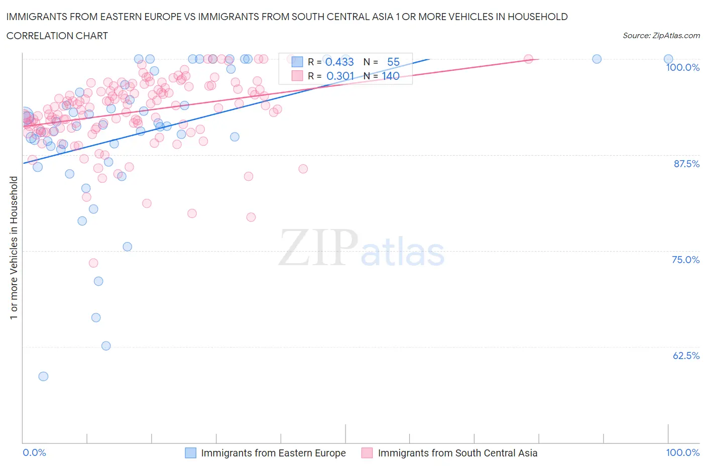 Immigrants from Eastern Europe vs Immigrants from South Central Asia 1 or more Vehicles in Household