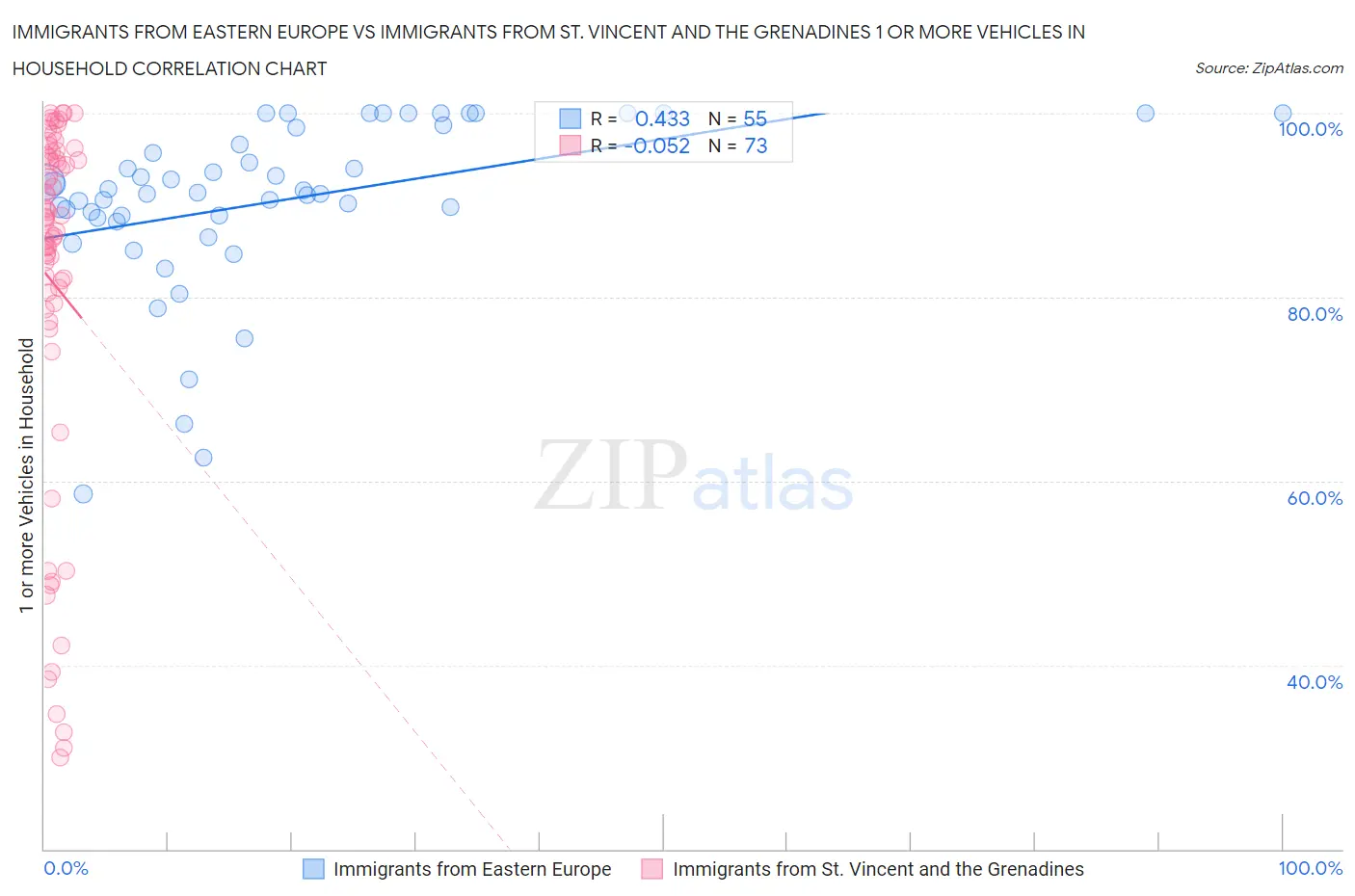 Immigrants from Eastern Europe vs Immigrants from St. Vincent and the Grenadines 1 or more Vehicles in Household