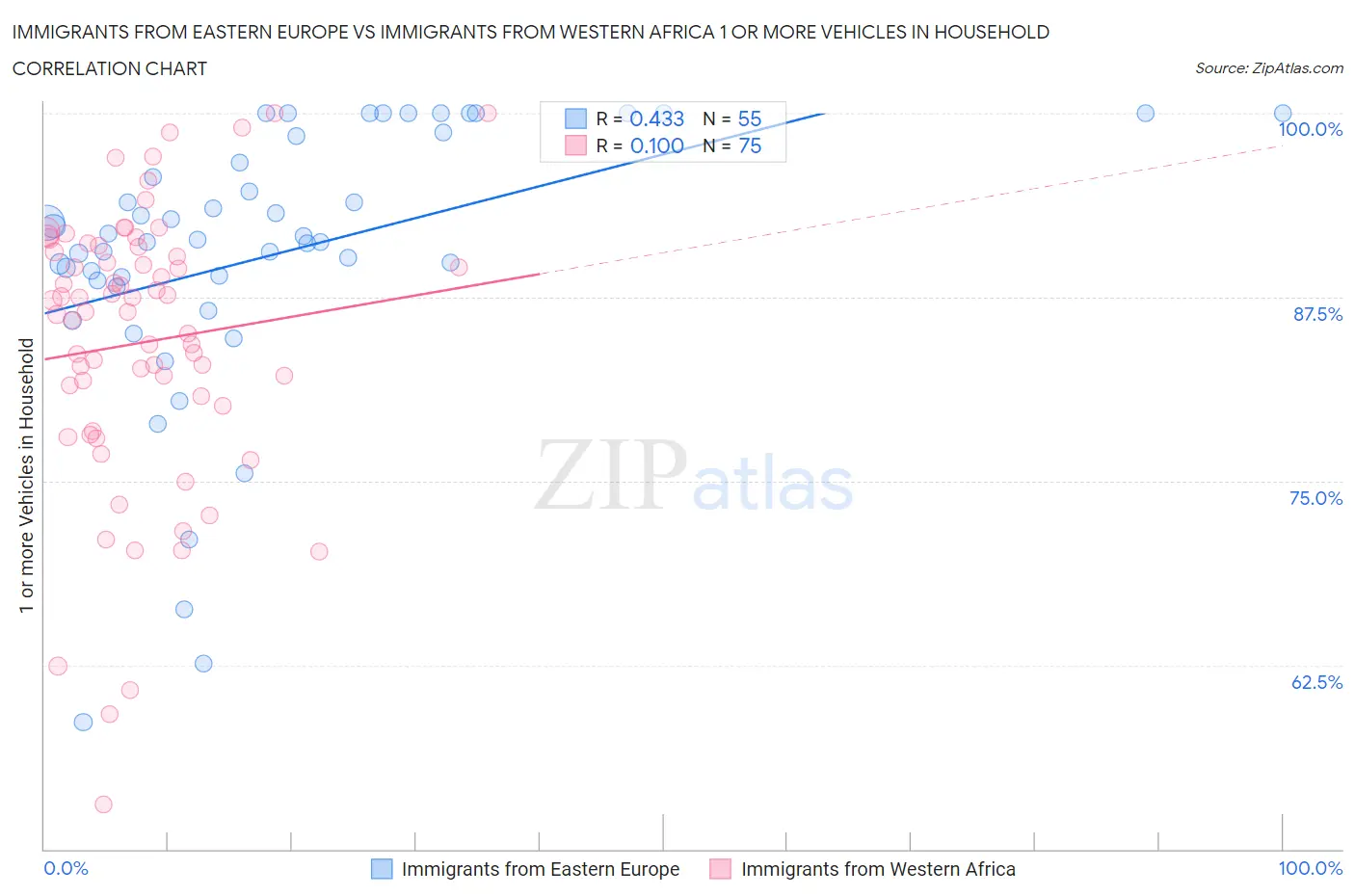 Immigrants from Eastern Europe vs Immigrants from Western Africa 1 or more Vehicles in Household