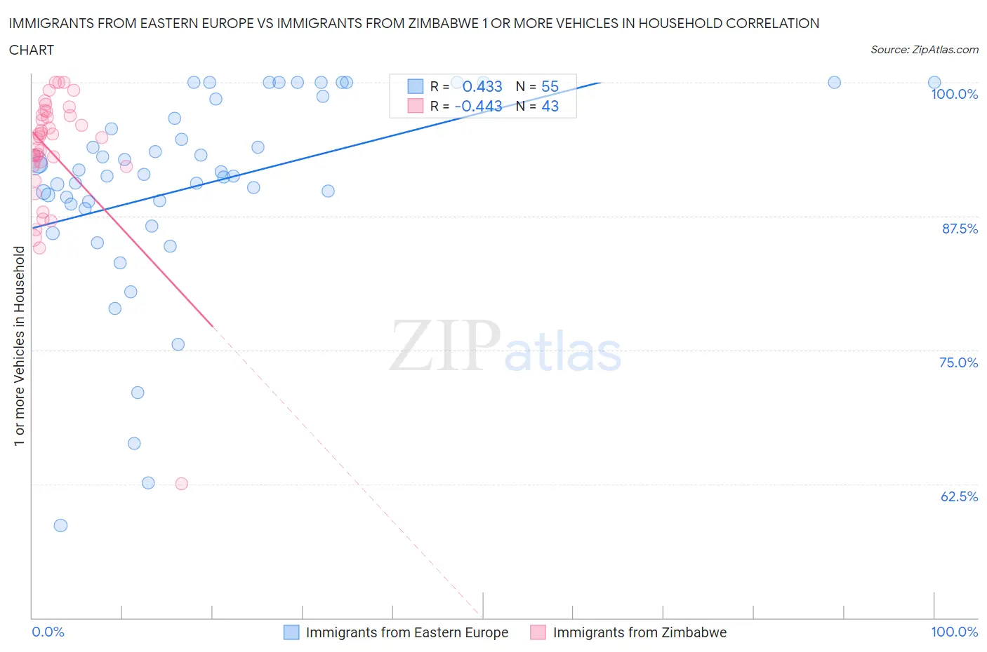 Immigrants from Eastern Europe vs Immigrants from Zimbabwe 1 or more Vehicles in Household