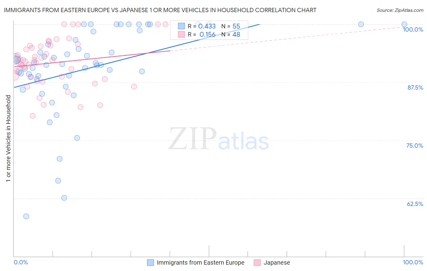 Immigrants from Eastern Europe vs Japanese 1 or more Vehicles in Household