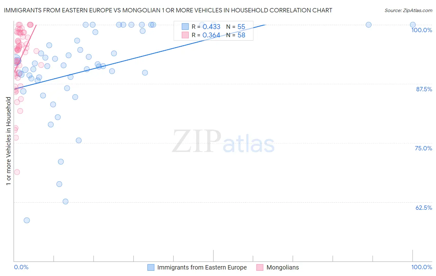 Immigrants from Eastern Europe vs Mongolian 1 or more Vehicles in Household