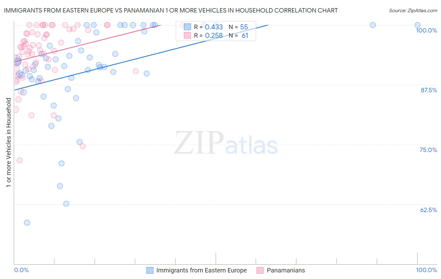 Immigrants from Eastern Europe vs Panamanian 1 or more Vehicles in Household