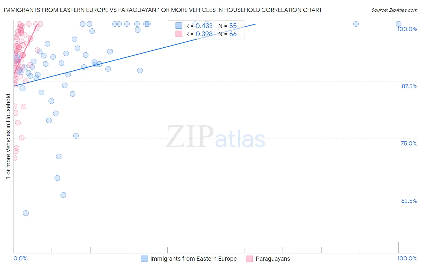 Immigrants from Eastern Europe vs Paraguayan 1 or more Vehicles in Household