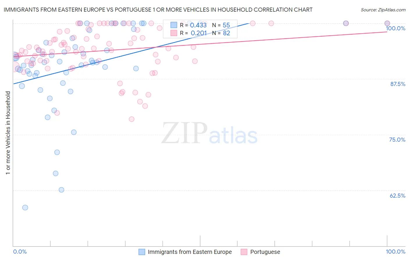 Immigrants from Eastern Europe vs Portuguese 1 or more Vehicles in Household