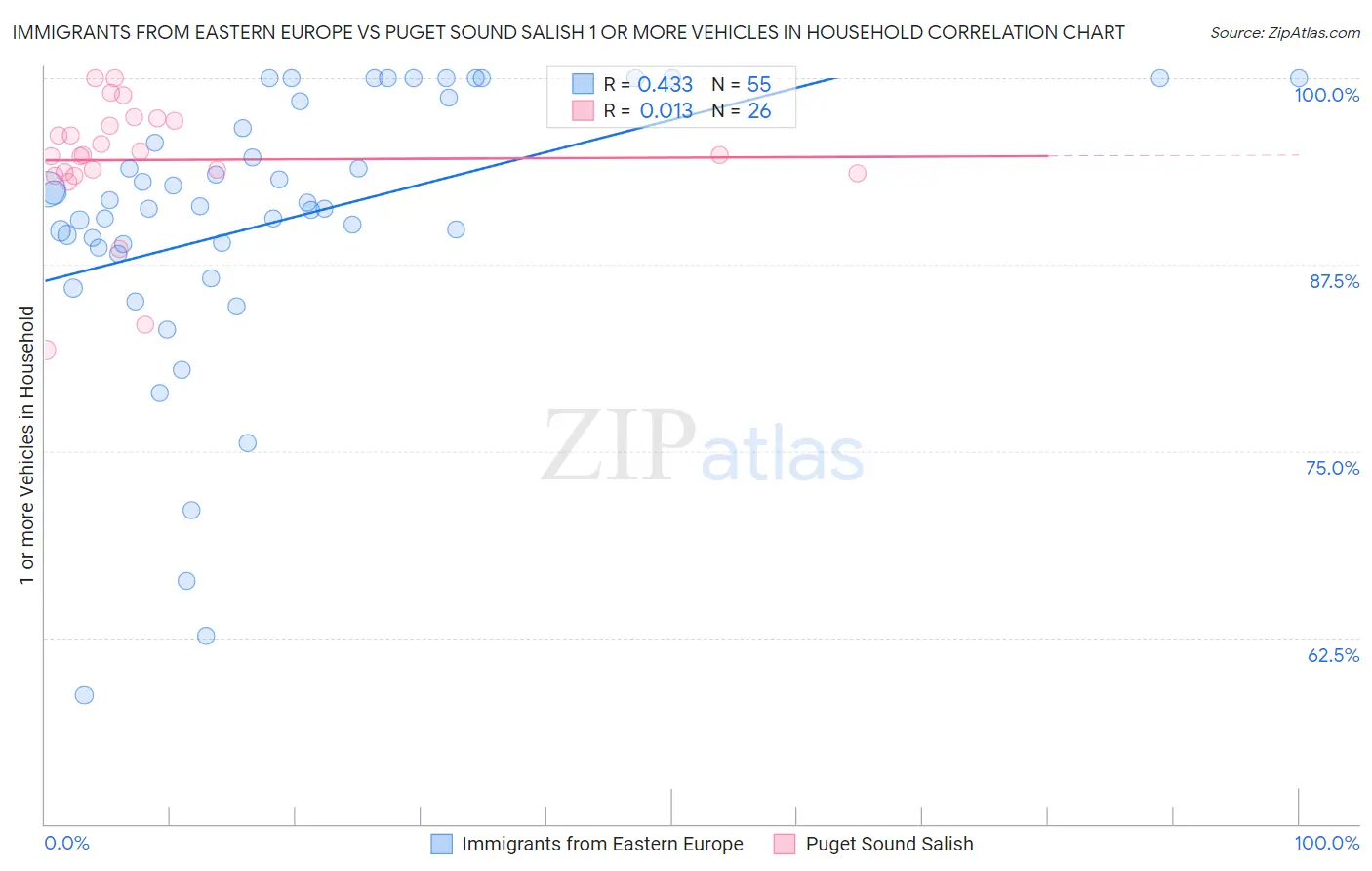 Immigrants from Eastern Europe vs Puget Sound Salish 1 or more Vehicles in Household