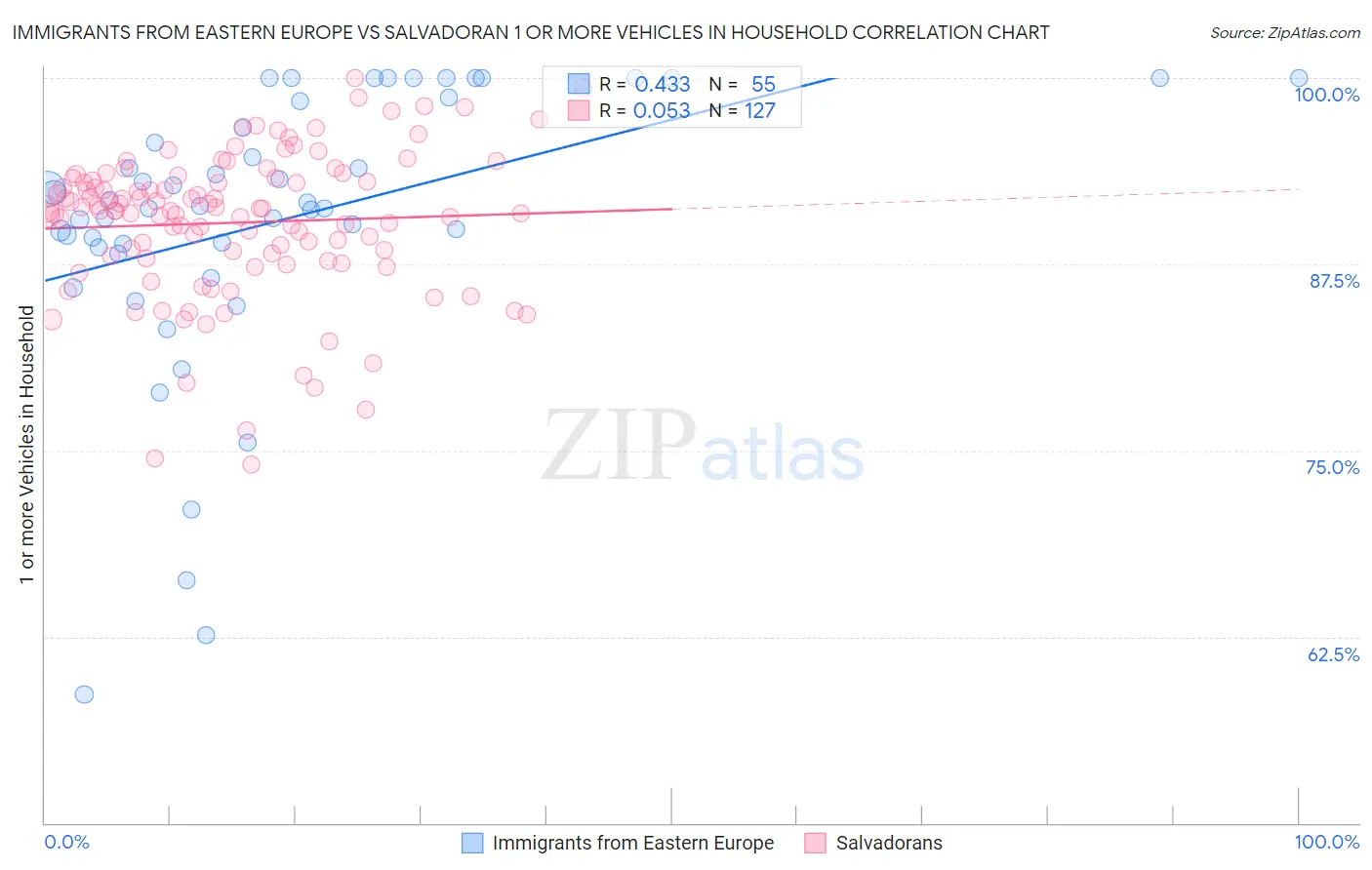 Immigrants from Eastern Europe vs Salvadoran 1 or more Vehicles in Household