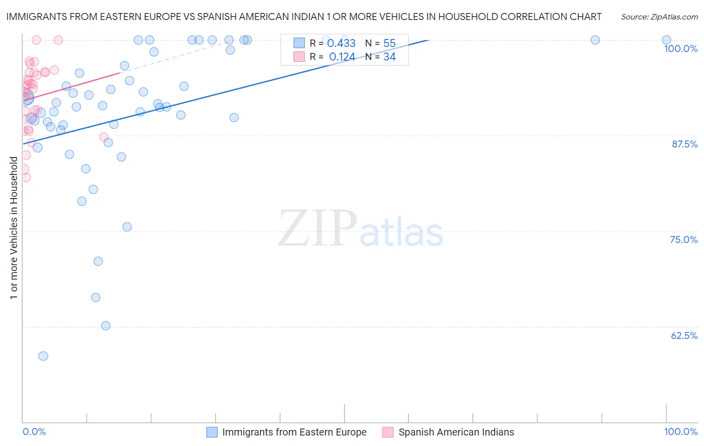 Immigrants from Eastern Europe vs Spanish American Indian 1 or more Vehicles in Household