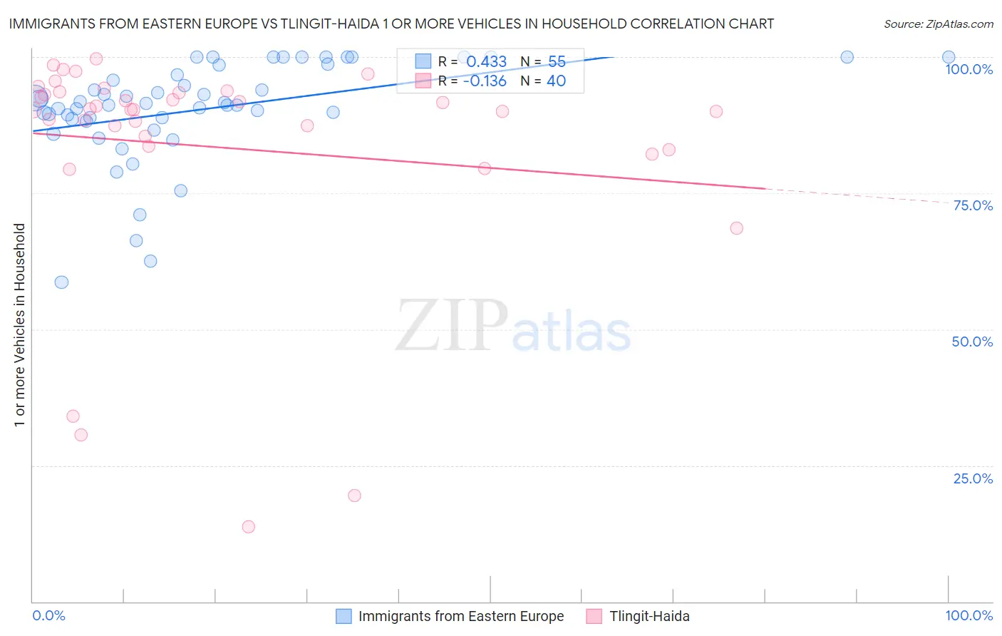 Immigrants from Eastern Europe vs Tlingit-Haida 1 or more Vehicles in Household