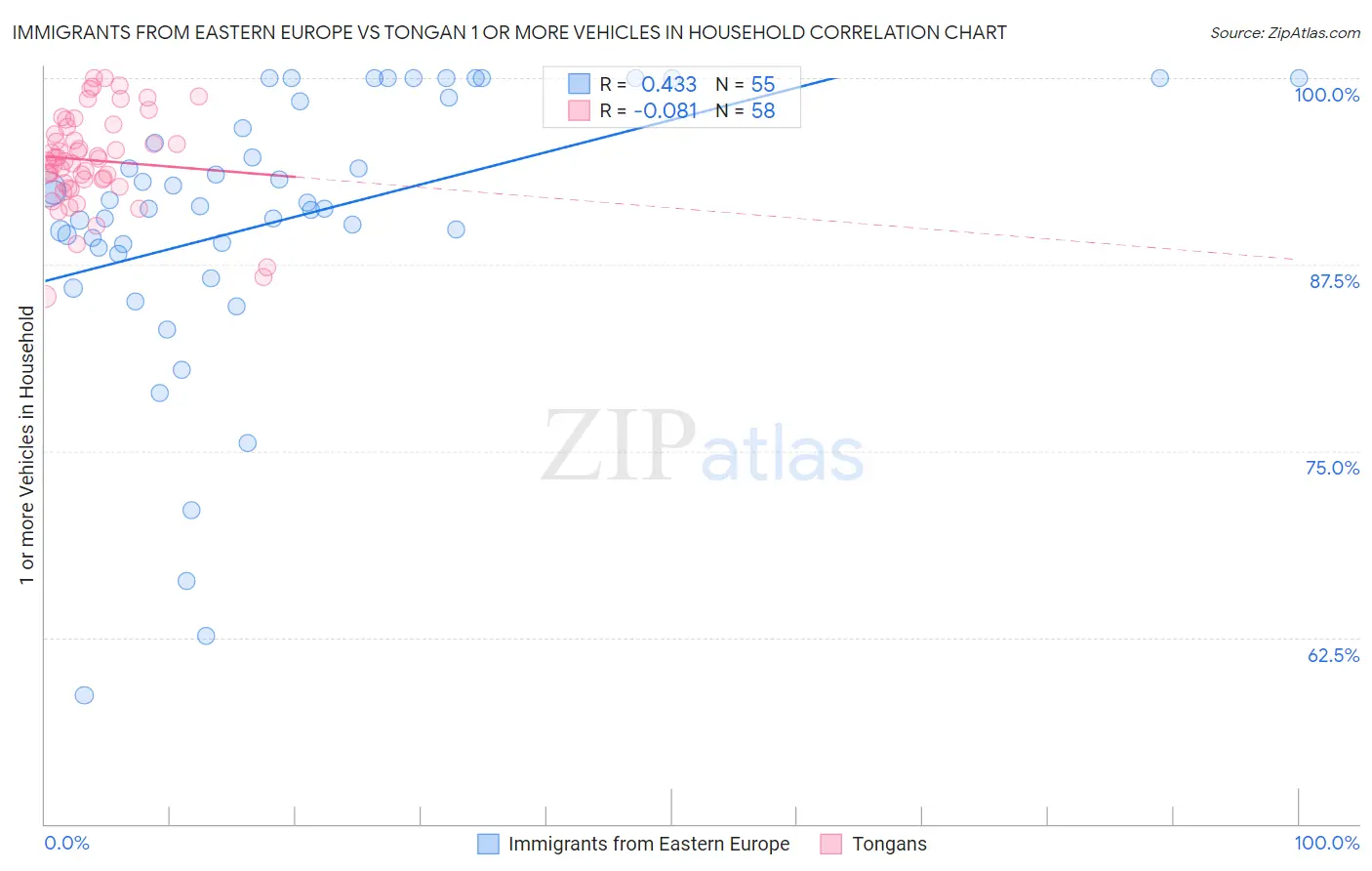 Immigrants from Eastern Europe vs Tongan 1 or more Vehicles in Household