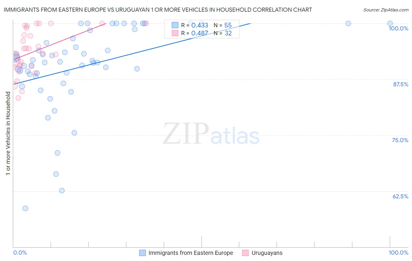 Immigrants from Eastern Europe vs Uruguayan 1 or more Vehicles in Household