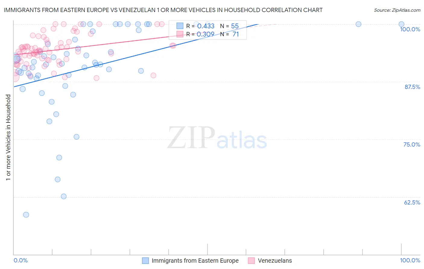 Immigrants from Eastern Europe vs Venezuelan 1 or more Vehicles in Household