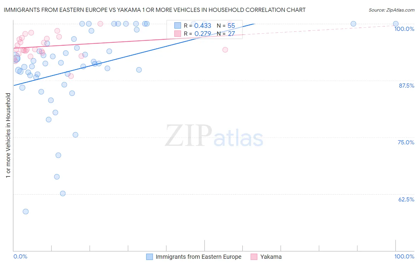 Immigrants from Eastern Europe vs Yakama 1 or more Vehicles in Household