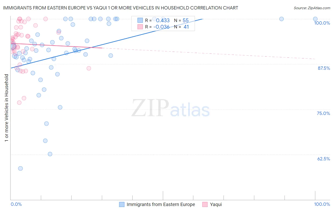 Immigrants from Eastern Europe vs Yaqui 1 or more Vehicles in Household