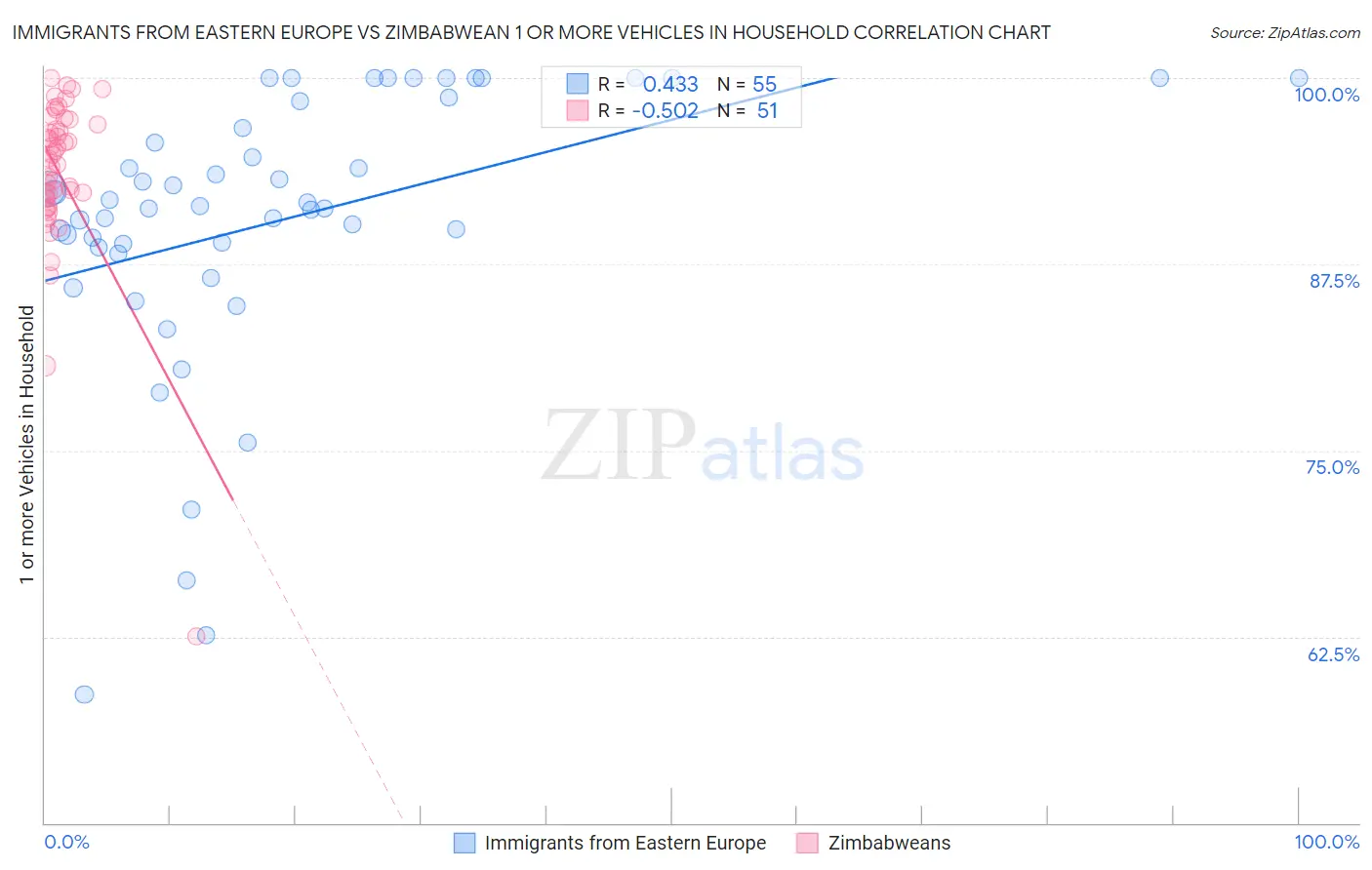 Immigrants from Eastern Europe vs Zimbabwean 1 or more Vehicles in Household