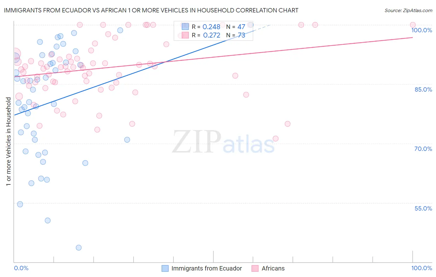 Immigrants from Ecuador vs African 1 or more Vehicles in Household