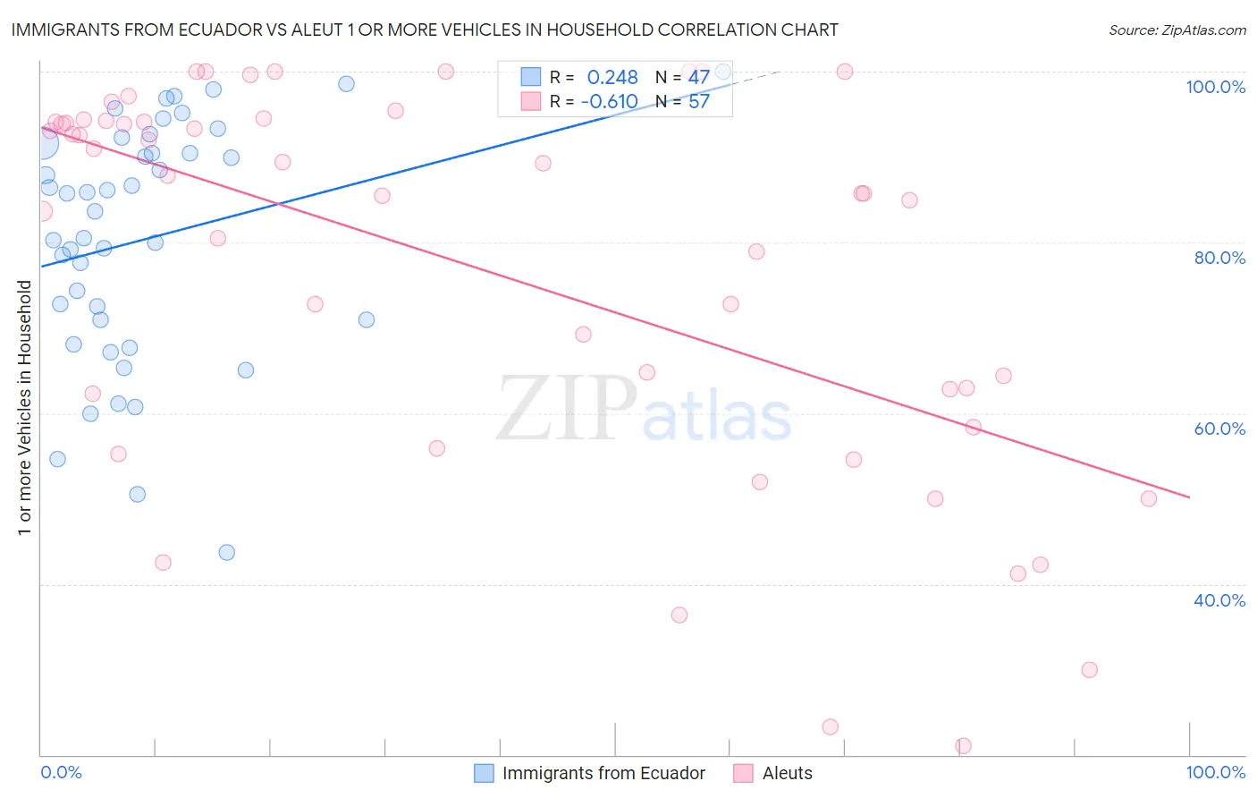 Immigrants from Ecuador vs Aleut 1 or more Vehicles in Household