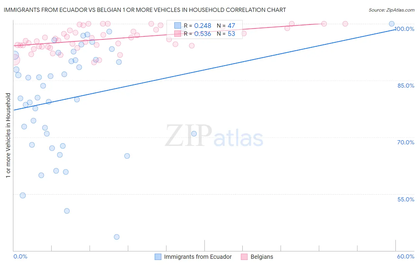 Immigrants from Ecuador vs Belgian 1 or more Vehicles in Household