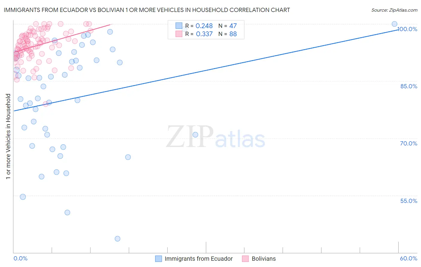 Immigrants from Ecuador vs Bolivian 1 or more Vehicles in Household