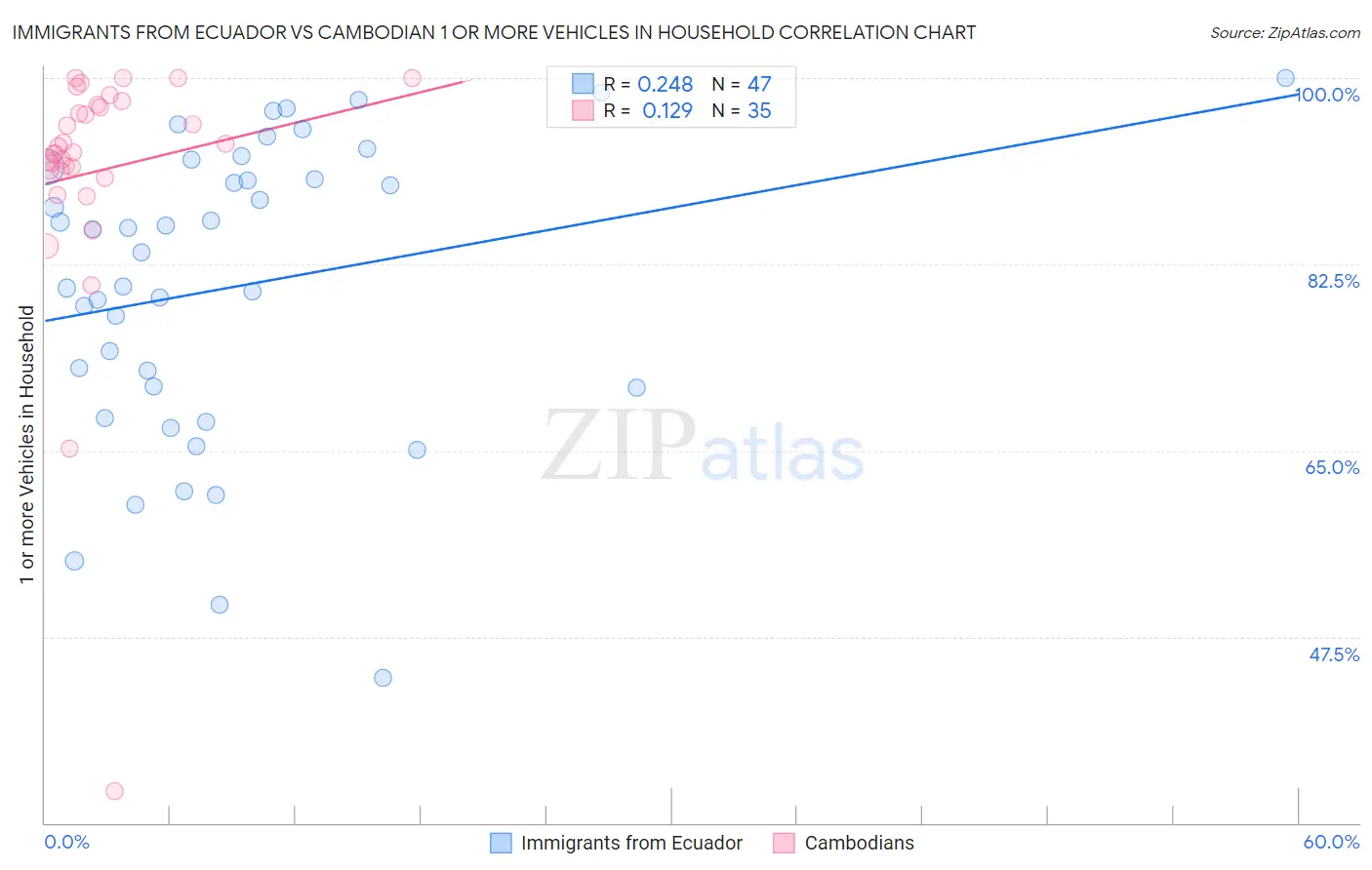 Immigrants from Ecuador vs Cambodian 1 or more Vehicles in Household