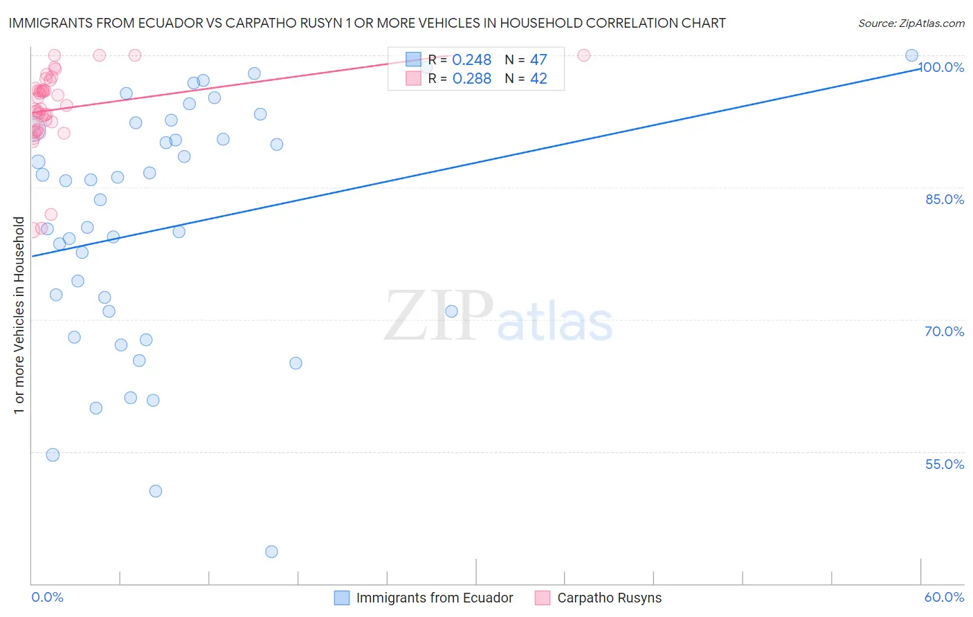 Immigrants from Ecuador vs Carpatho Rusyn 1 or more Vehicles in Household