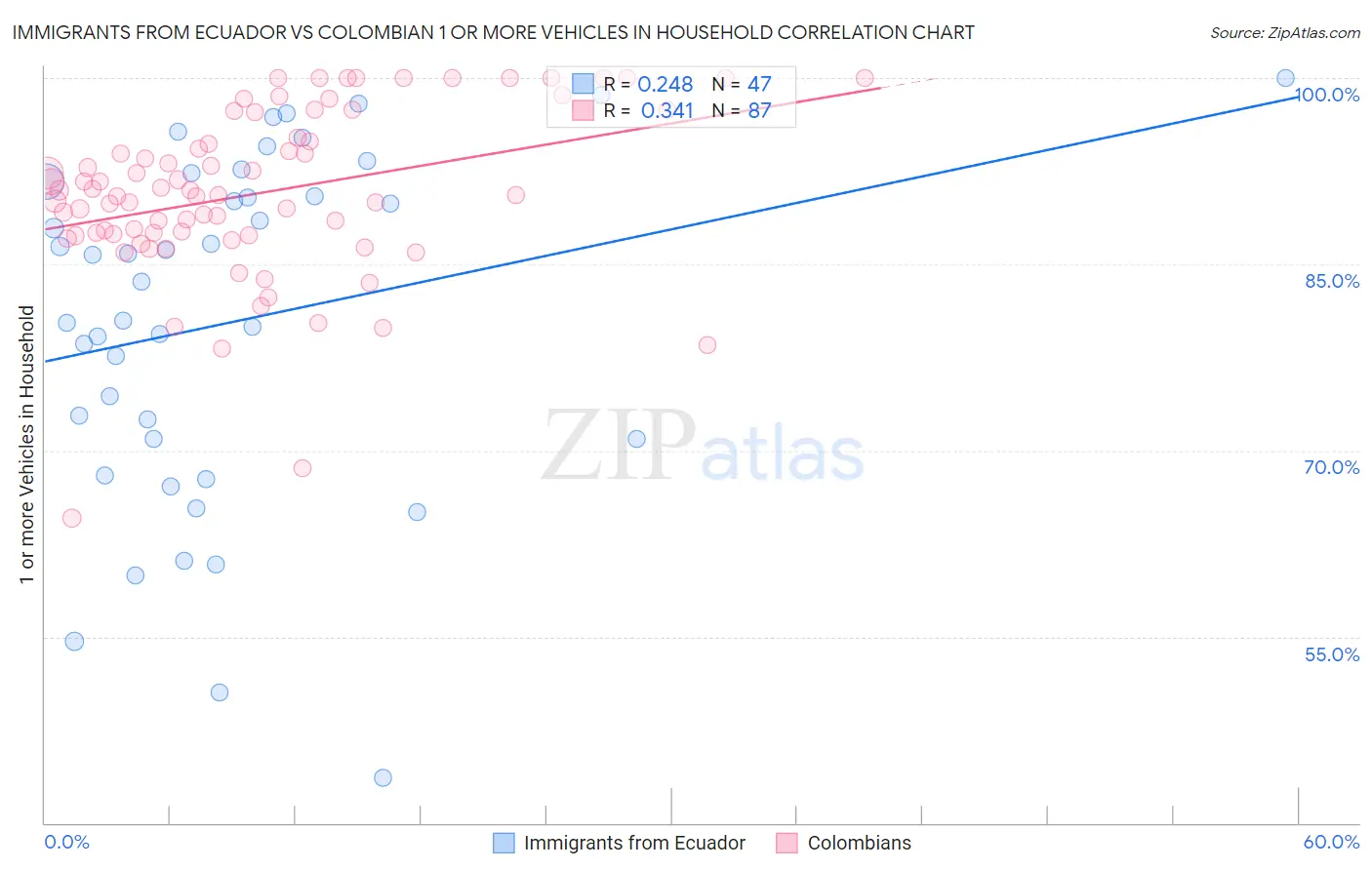 Immigrants from Ecuador vs Colombian 1 or more Vehicles in Household