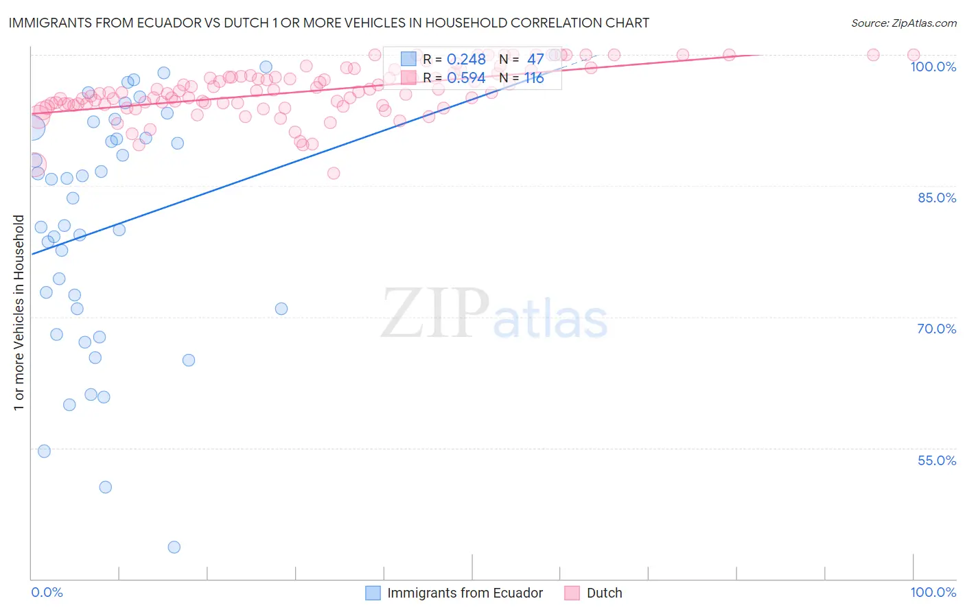 Immigrants from Ecuador vs Dutch 1 or more Vehicles in Household