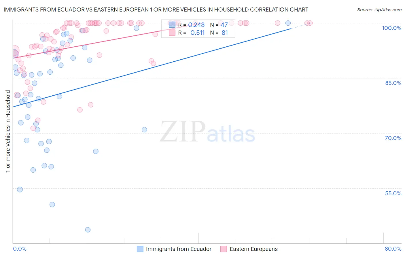 Immigrants from Ecuador vs Eastern European 1 or more Vehicles in Household