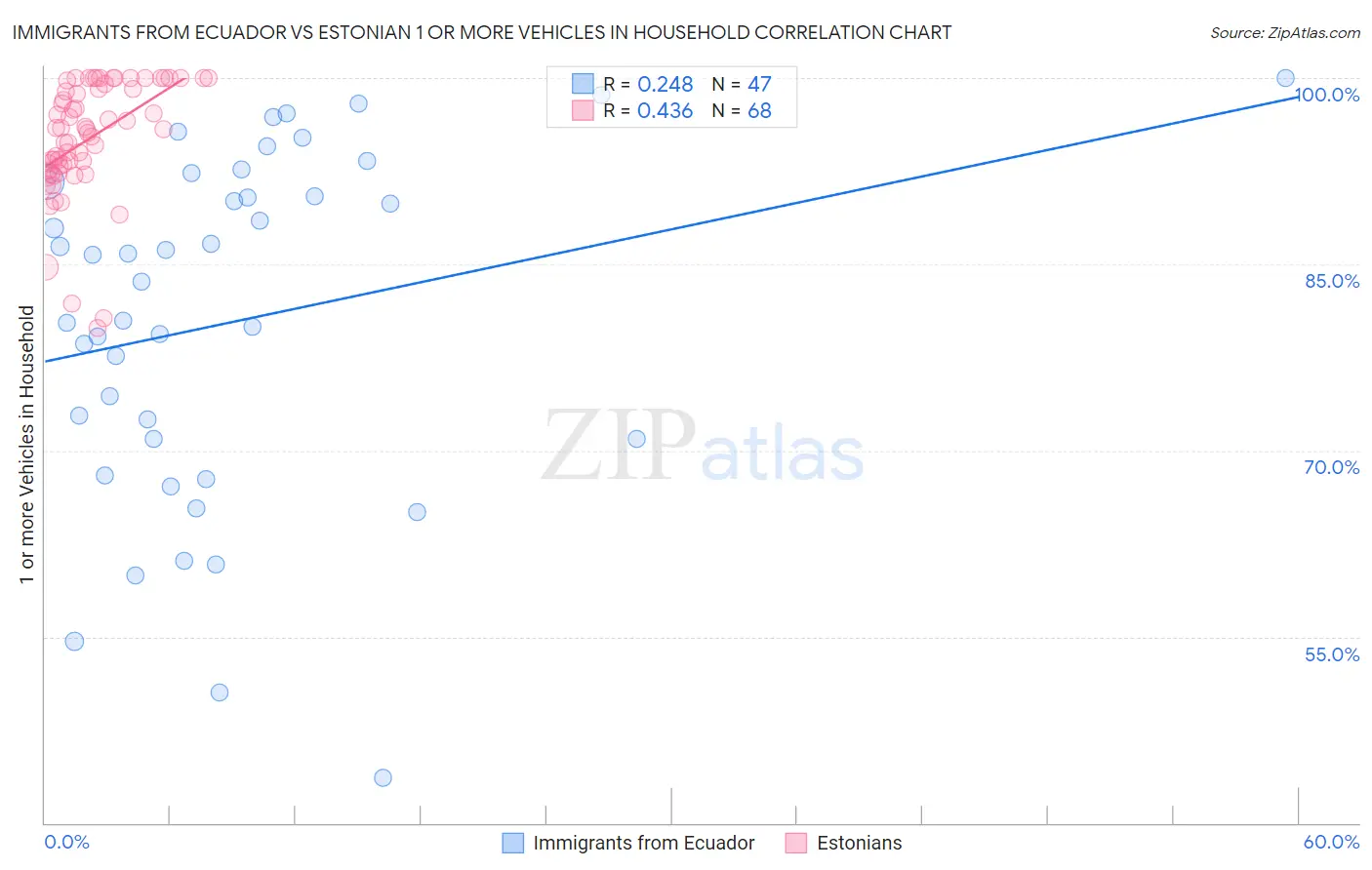 Immigrants from Ecuador vs Estonian 1 or more Vehicles in Household