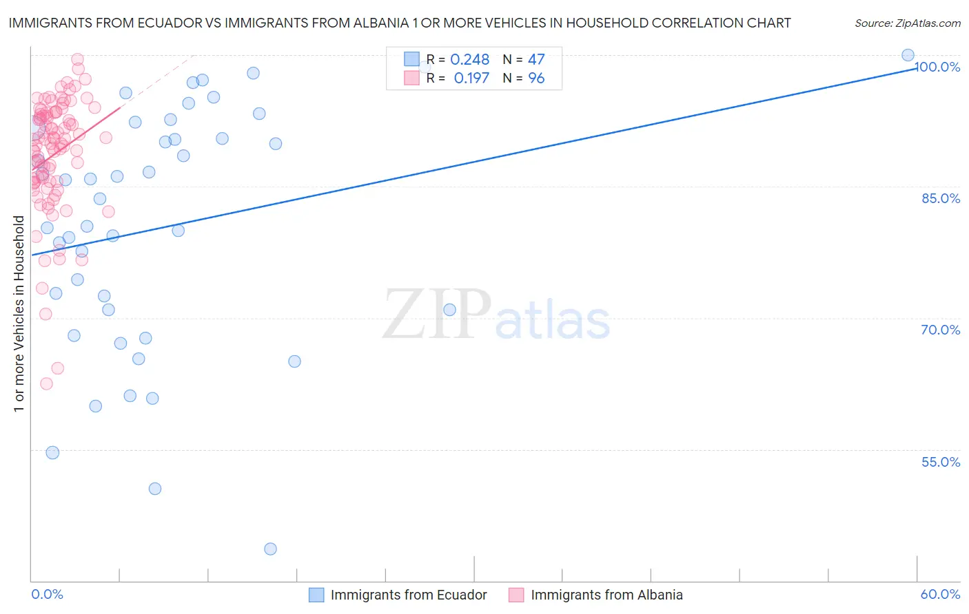 Immigrants from Ecuador vs Immigrants from Albania 1 or more Vehicles in Household