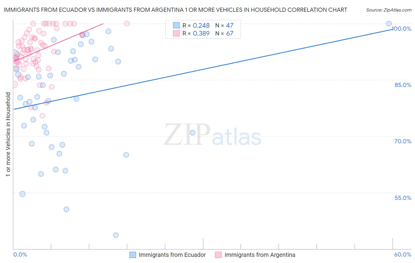 Immigrants from Ecuador vs Immigrants from Argentina 1 or more Vehicles in Household