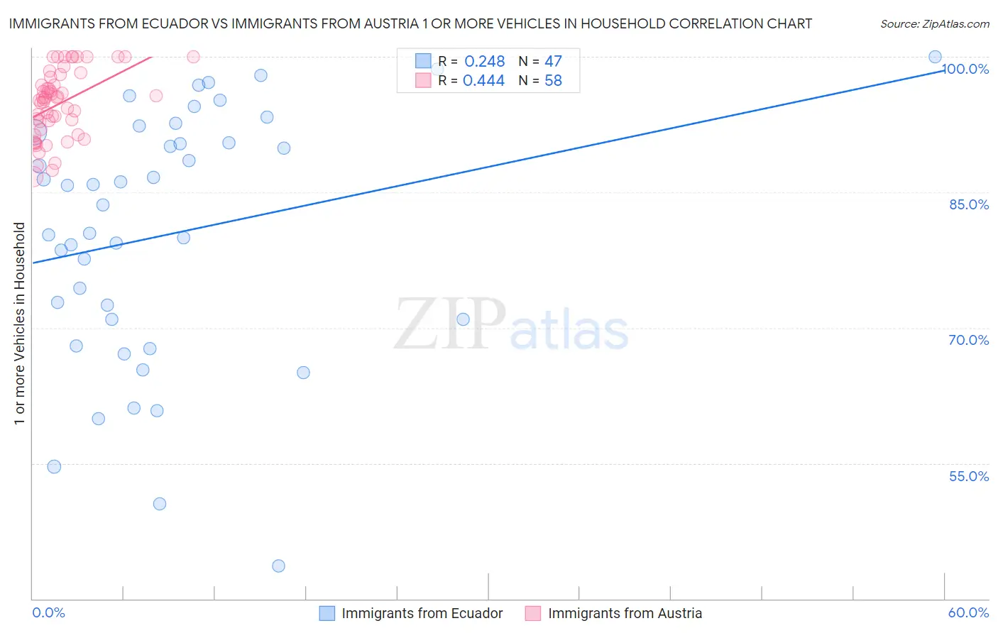 Immigrants from Ecuador vs Immigrants from Austria 1 or more Vehicles in Household