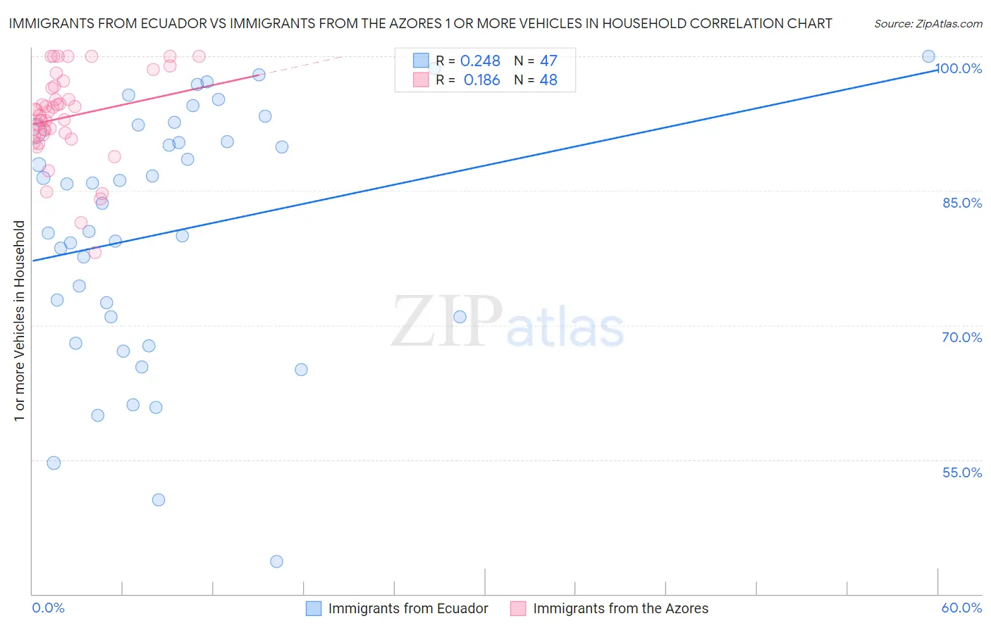 Immigrants from Ecuador vs Immigrants from the Azores 1 or more Vehicles in Household