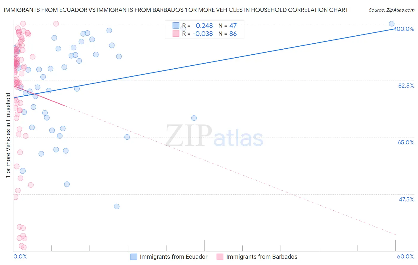 Immigrants from Ecuador vs Immigrants from Barbados 1 or more Vehicles in Household